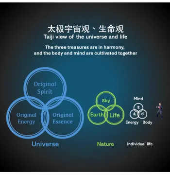 Introduction to Traditional Yin and Yang Theory for Taiji internal energy training